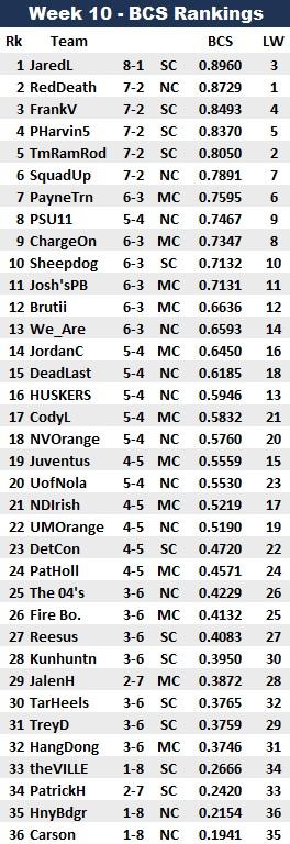 2014 BCS Rankings